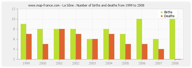La Sône : Number of births and deaths from 1999 to 2008